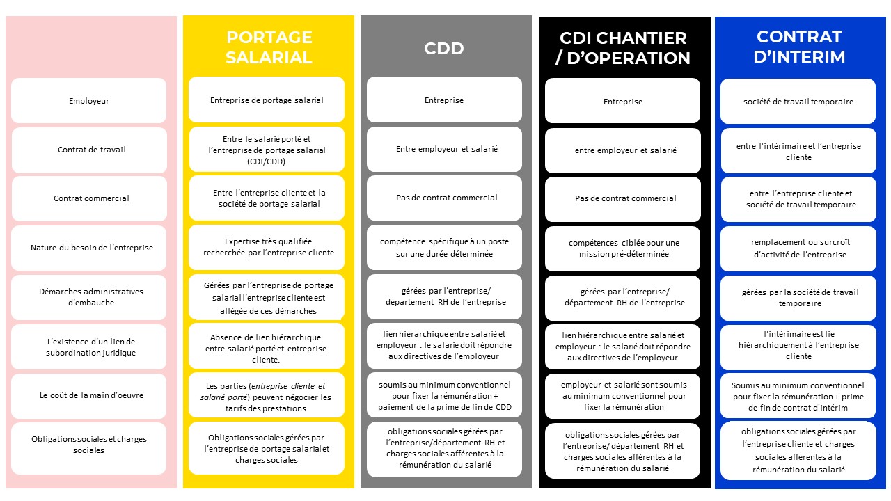tableau comparatif entre portage salarial, CDI de chantier, CDD et Intérim 
